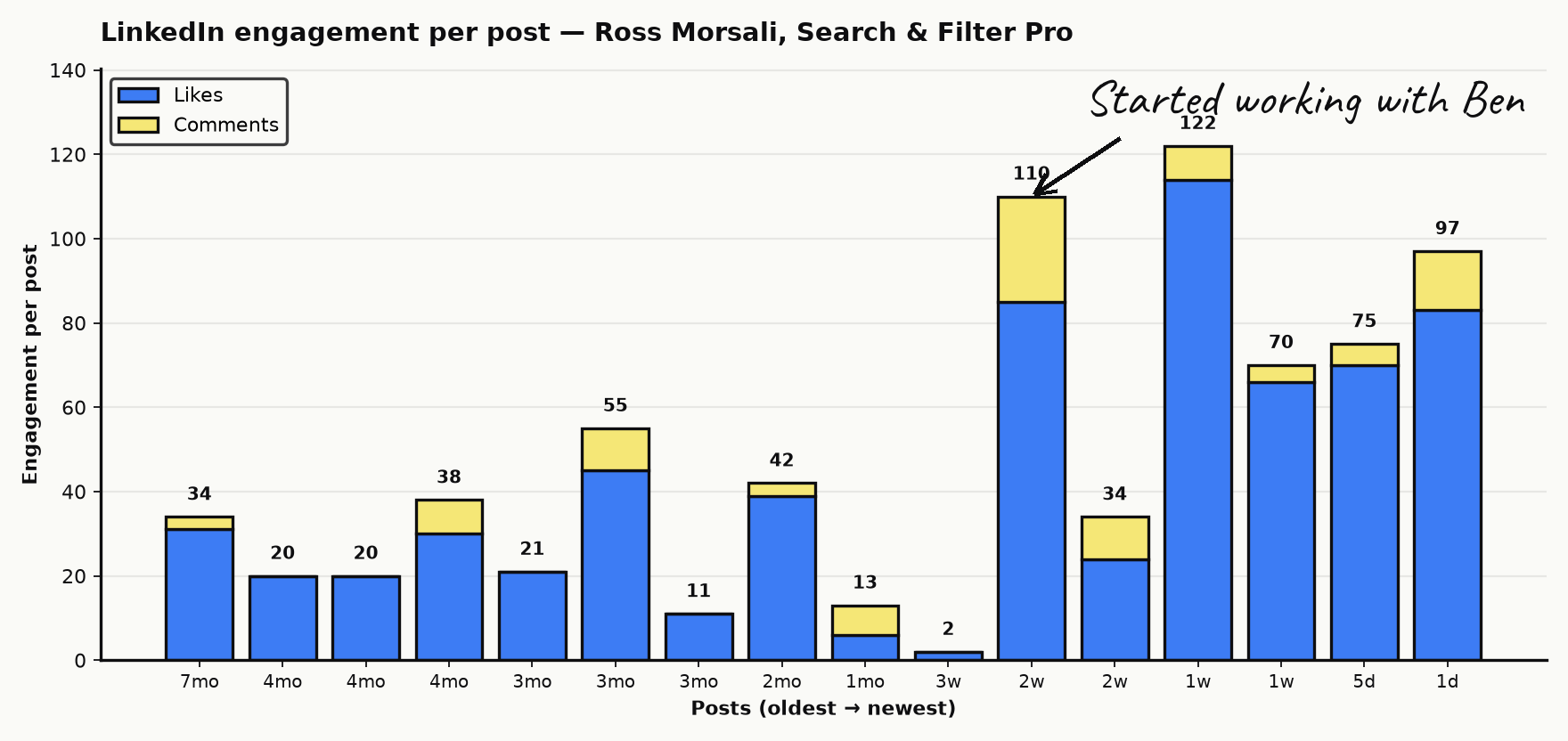 LinkedIn engagement per post for Ross Morsali, Search & Filter Pro — stacked bar chart showing likes and comments rising from ~20 per post to 70–114 over several months