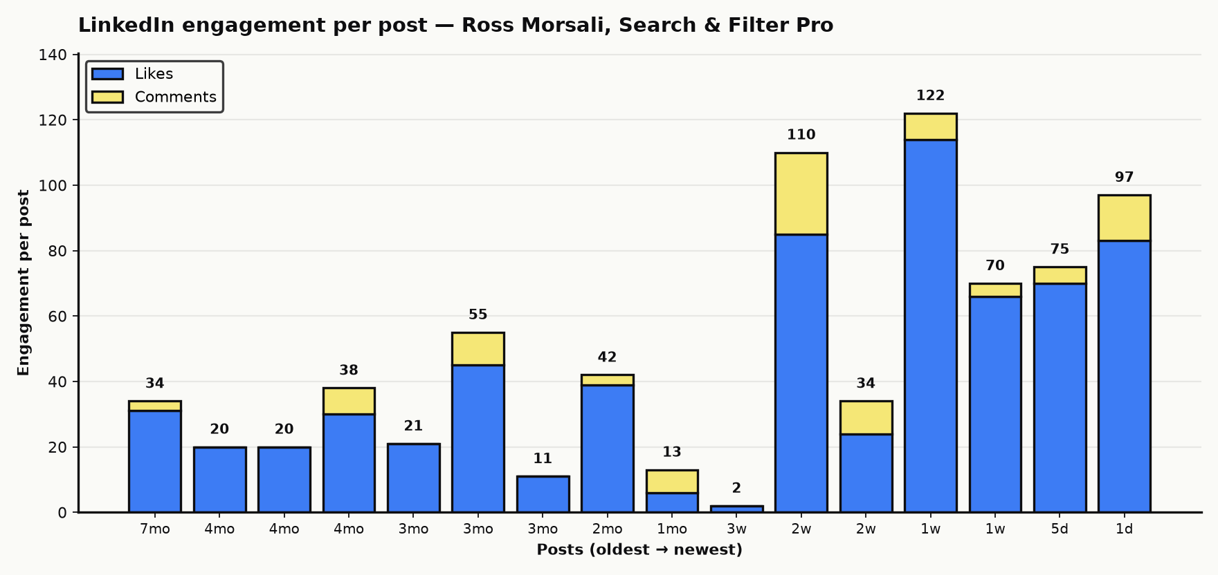 LinkedIn engagement per post for Ross Morsali, Search & Filter Pro — stacked bar chart showing likes and comments rising from ~20 per post to 70–114 over several months